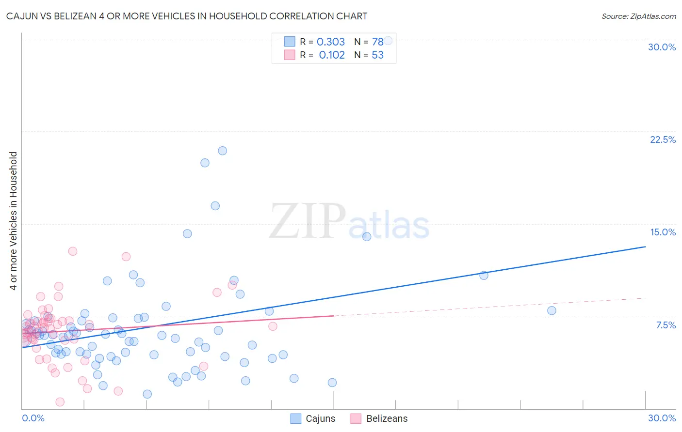 Cajun vs Belizean 4 or more Vehicles in Household