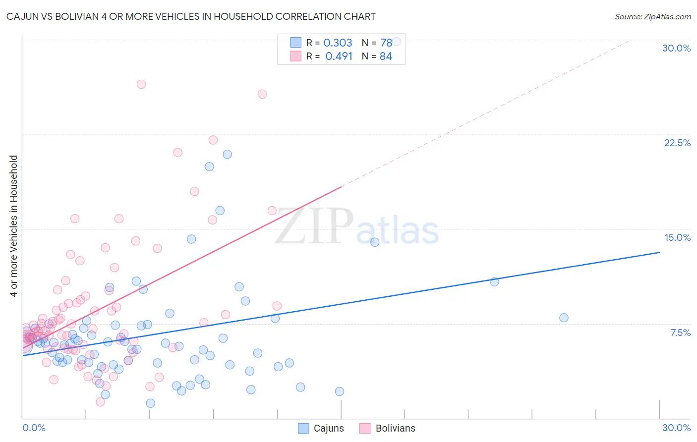 Cajun vs Bolivian 4 or more Vehicles in Household