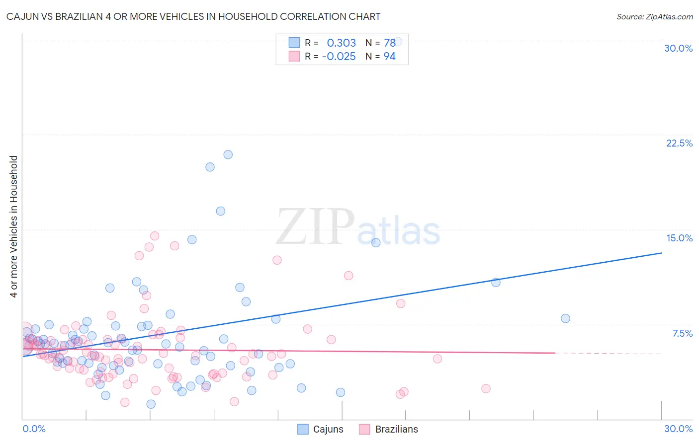 Cajun vs Brazilian 4 or more Vehicles in Household