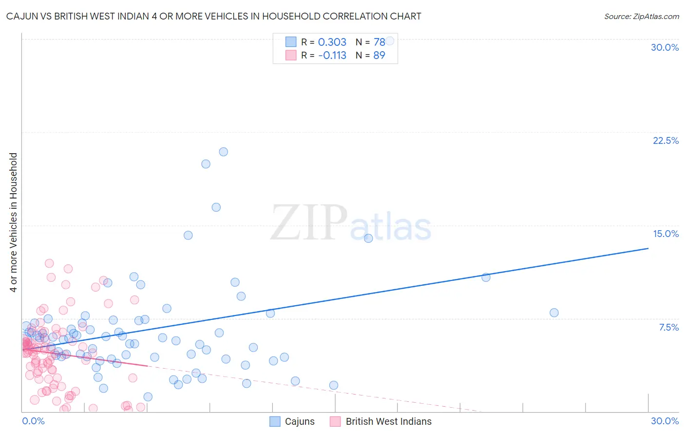 Cajun vs British West Indian 4 or more Vehicles in Household