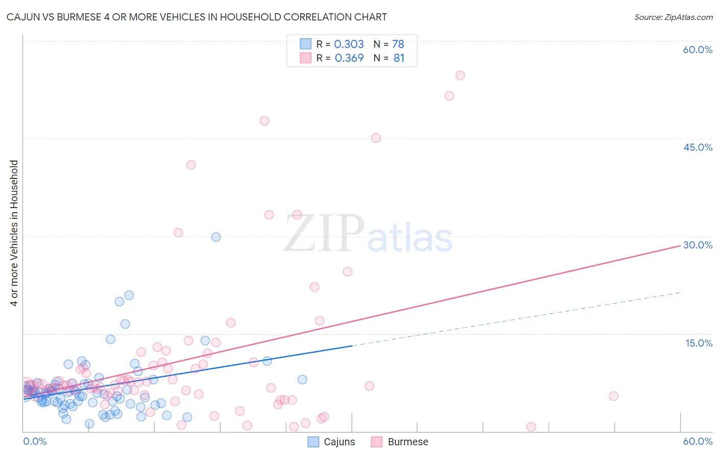 Cajun vs Burmese 4 or more Vehicles in Household