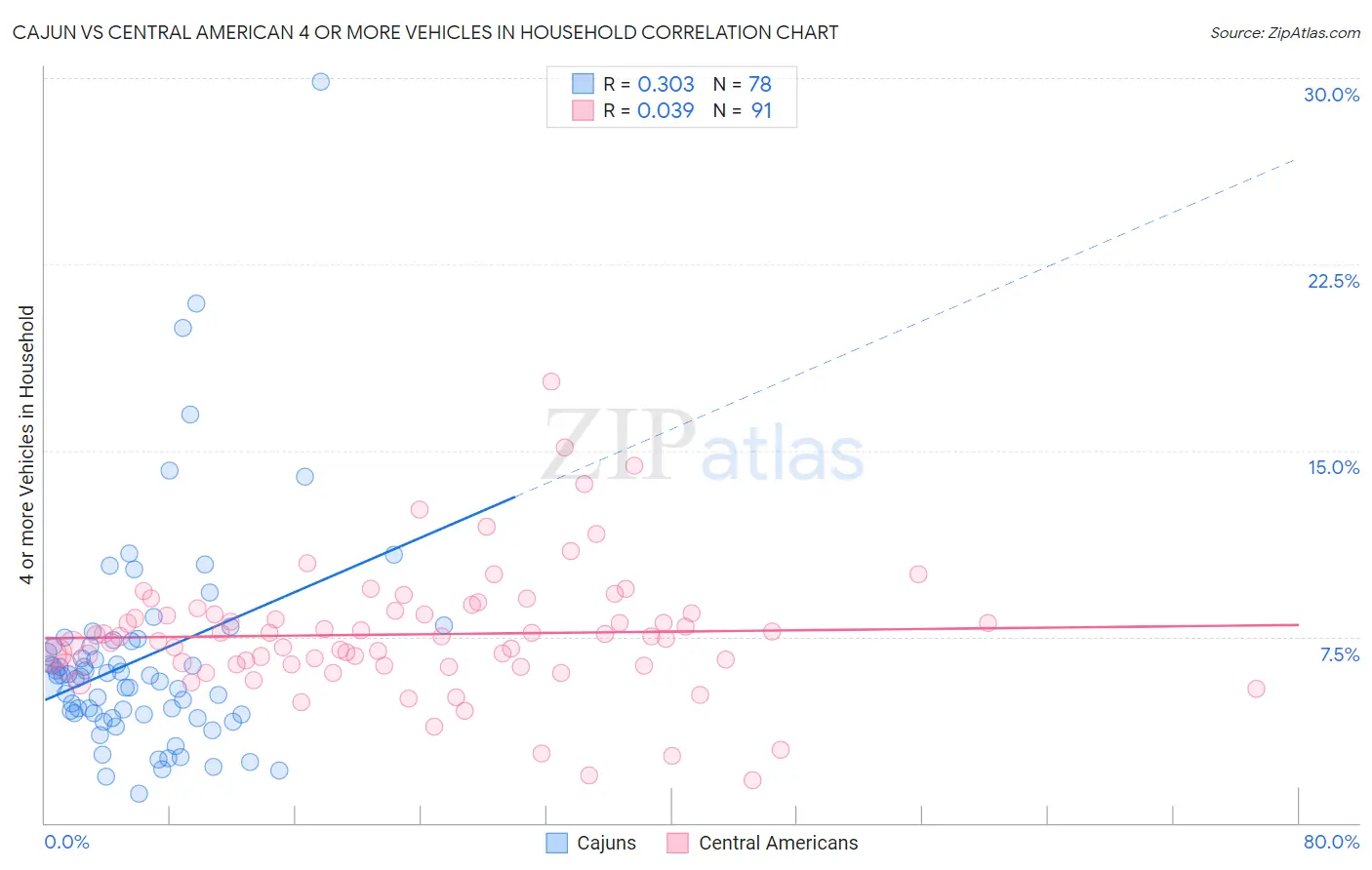 Cajun vs Central American 4 or more Vehicles in Household