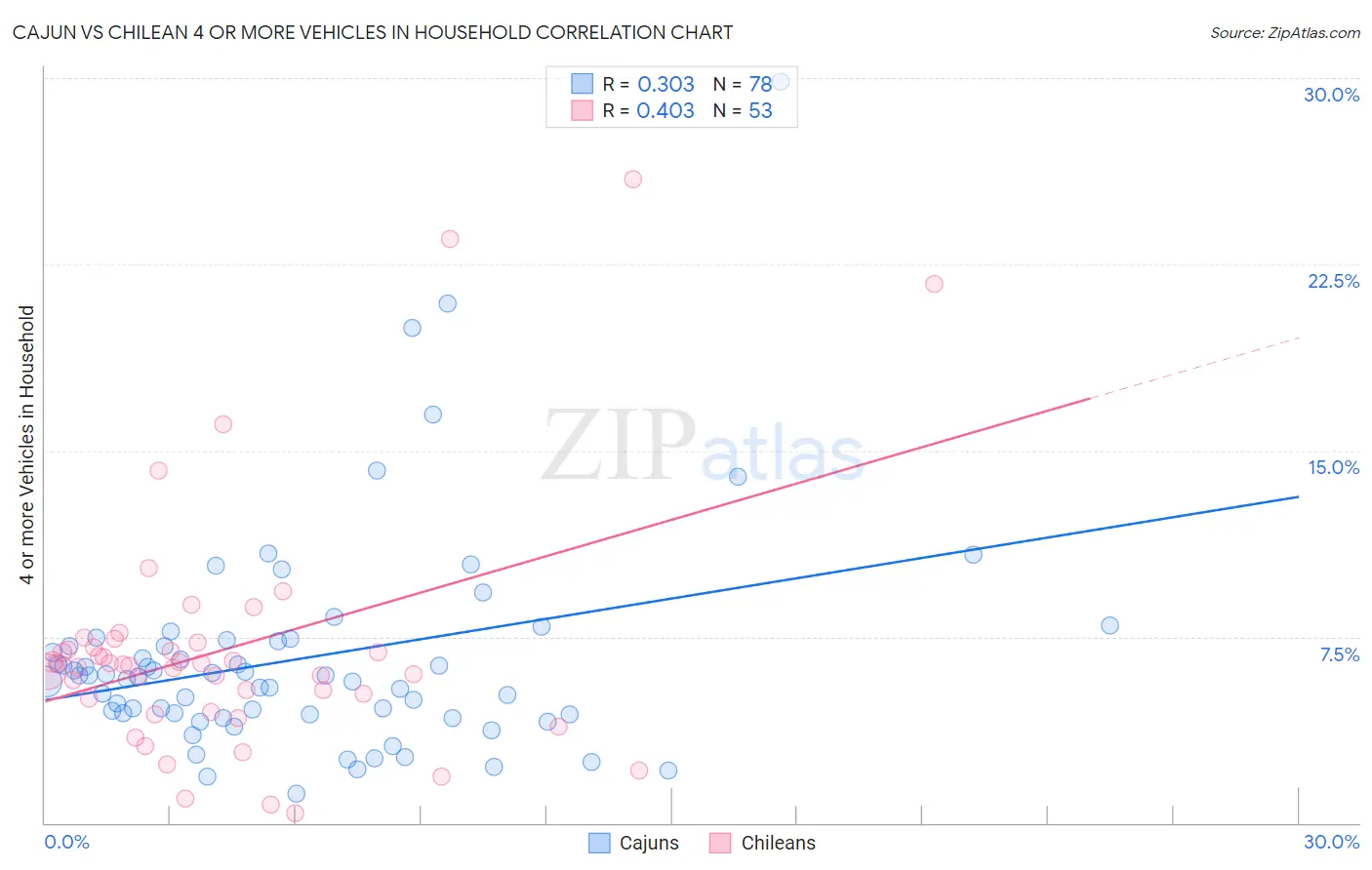 Cajun vs Chilean 4 or more Vehicles in Household