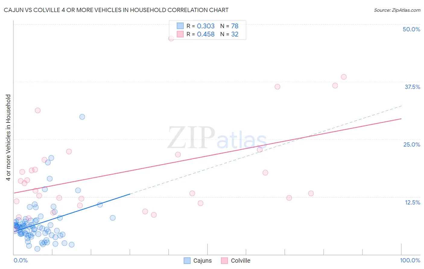 Cajun vs Colville 4 or more Vehicles in Household