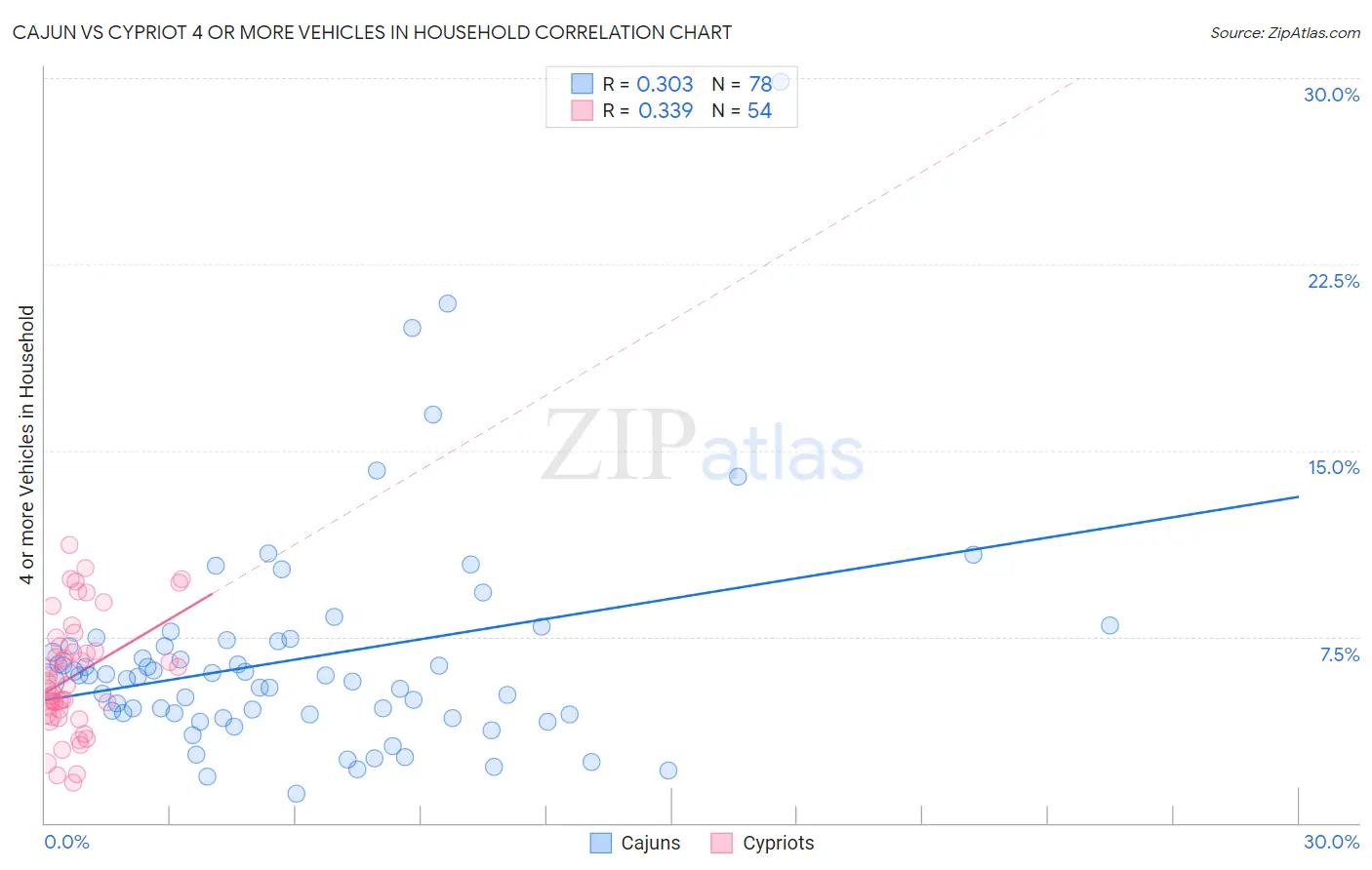 Cajun vs Cypriot 4 or more Vehicles in Household