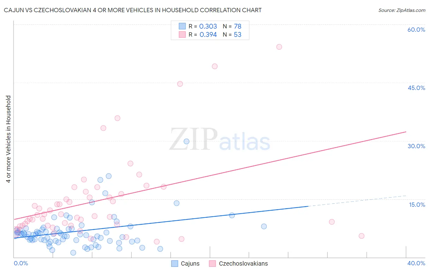 Cajun vs Czechoslovakian 4 or more Vehicles in Household
