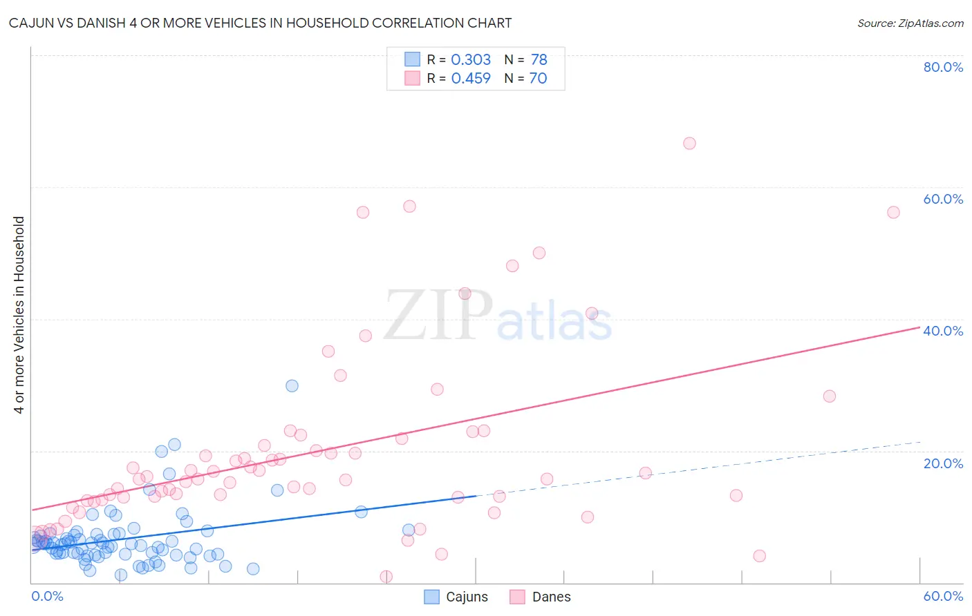 Cajun vs Danish 4 or more Vehicles in Household