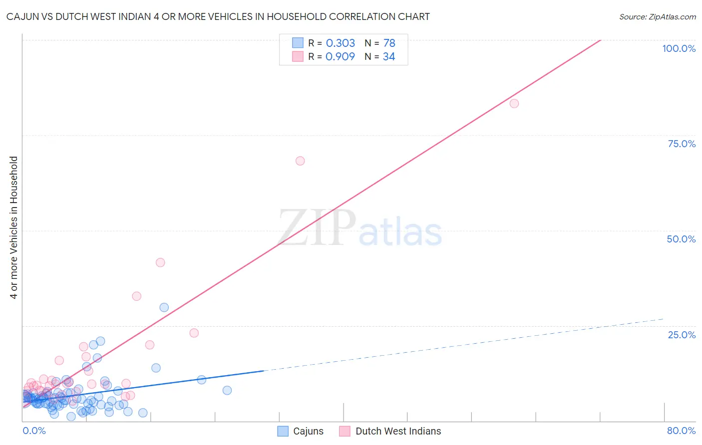 Cajun vs Dutch West Indian 4 or more Vehicles in Household