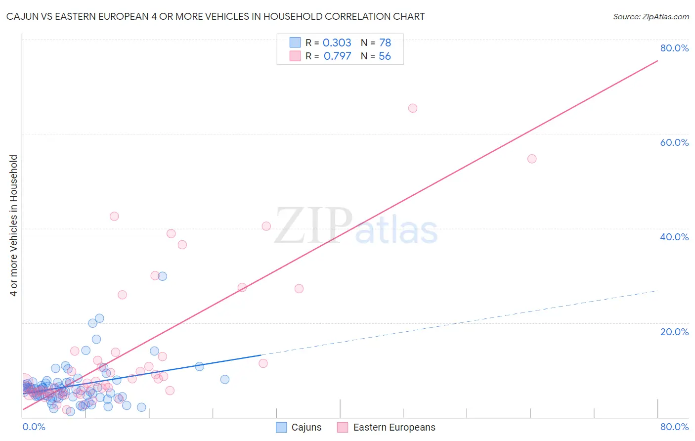 Cajun vs Eastern European 4 or more Vehicles in Household
