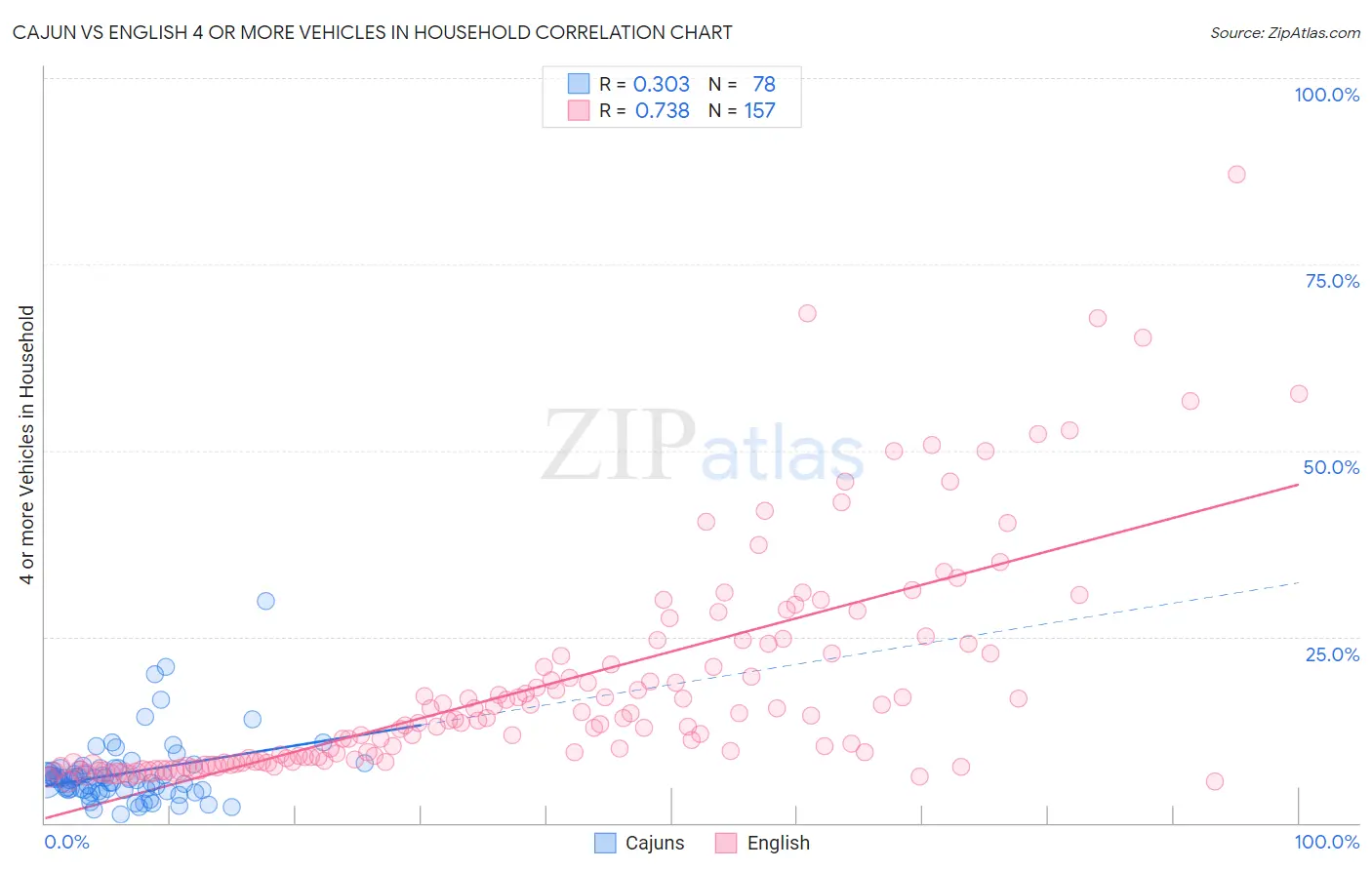 Cajun vs English 4 or more Vehicles in Household
