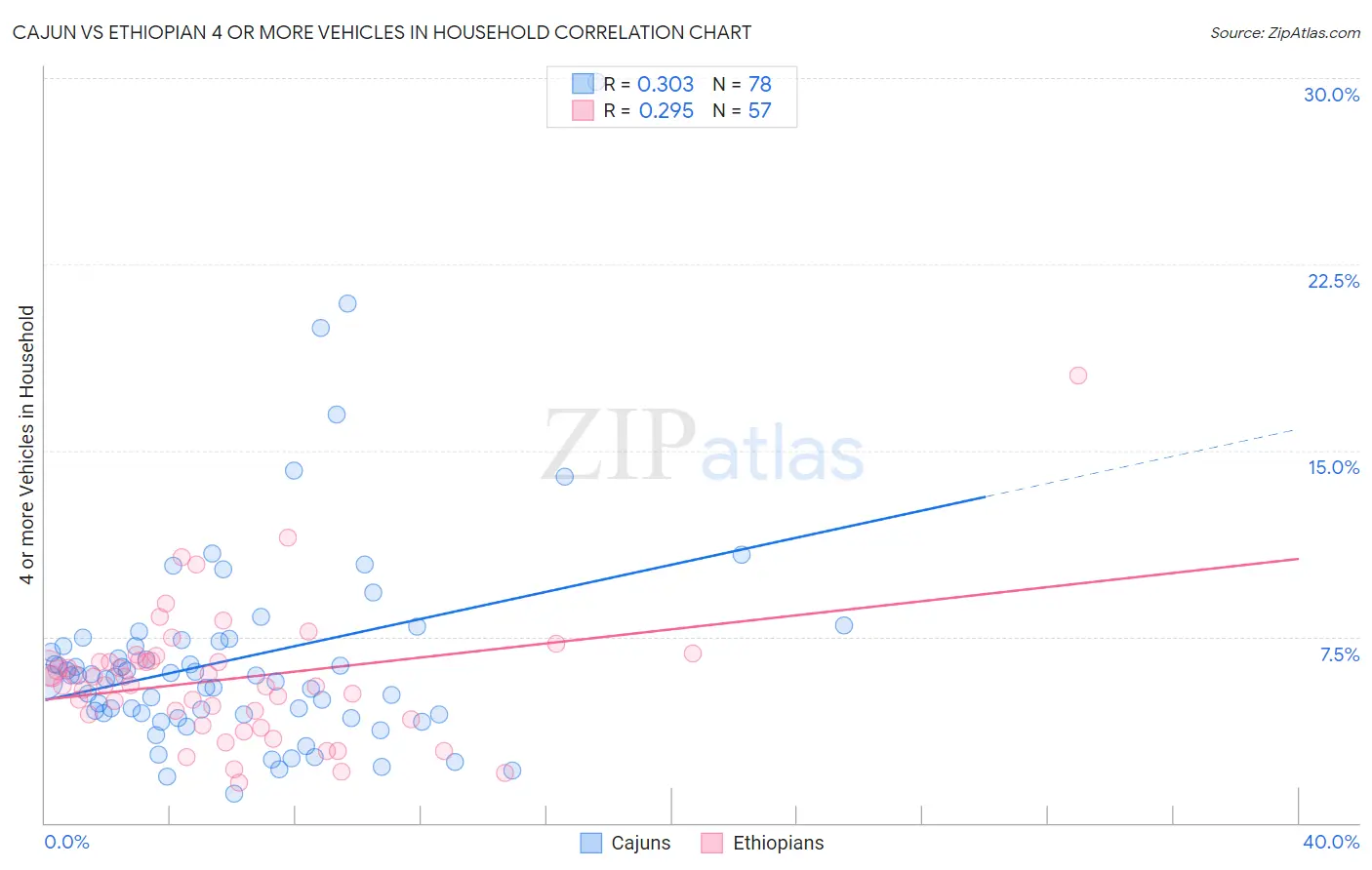 Cajun vs Ethiopian 4 or more Vehicles in Household