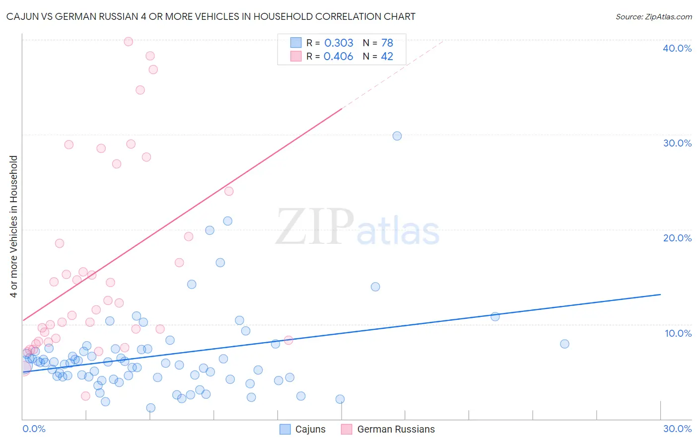 Cajun vs German Russian 4 or more Vehicles in Household