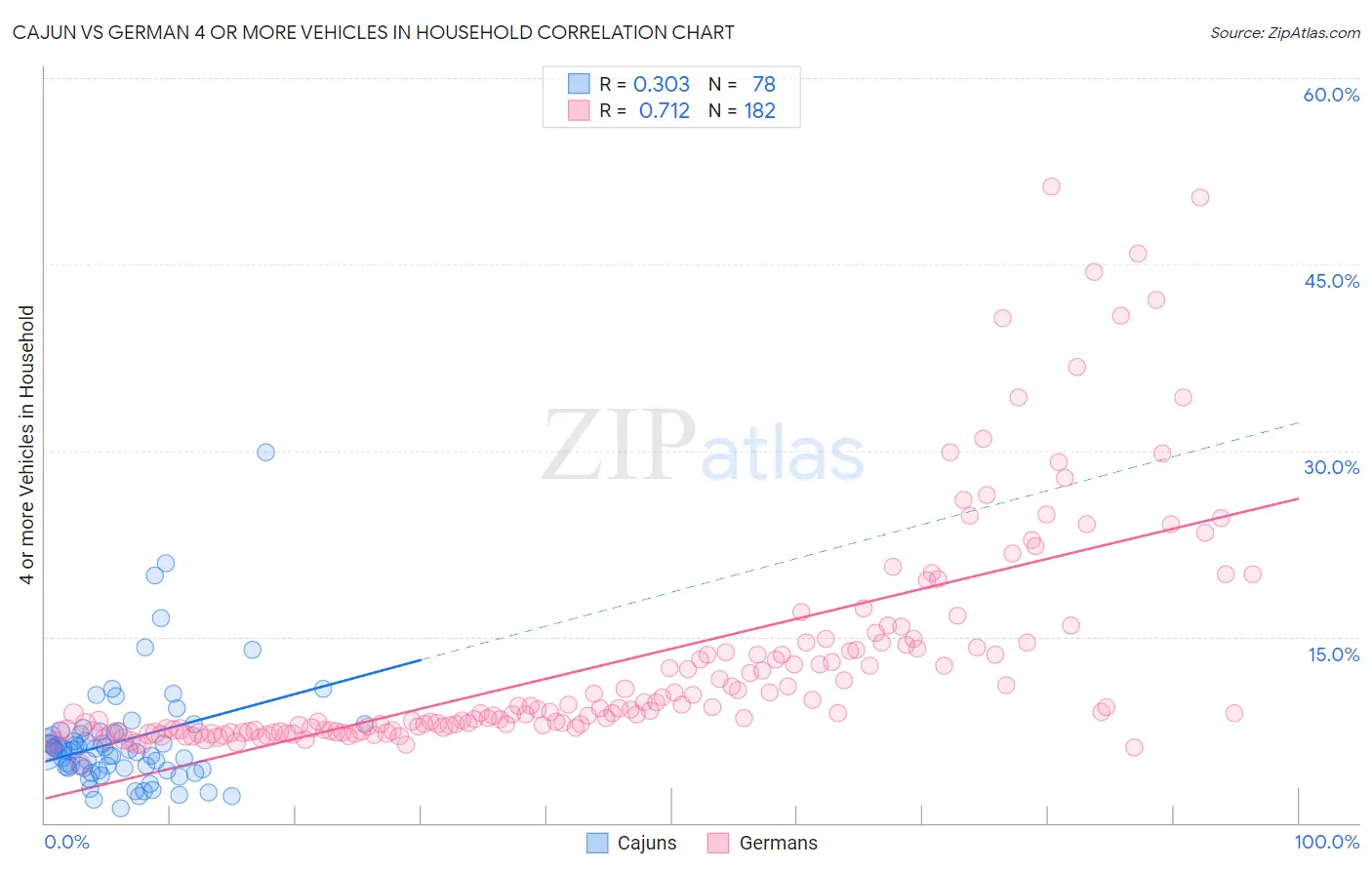 Cajun vs German 4 or more Vehicles in Household