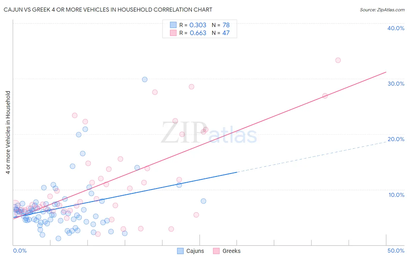 Cajun vs Greek 4 or more Vehicles in Household
