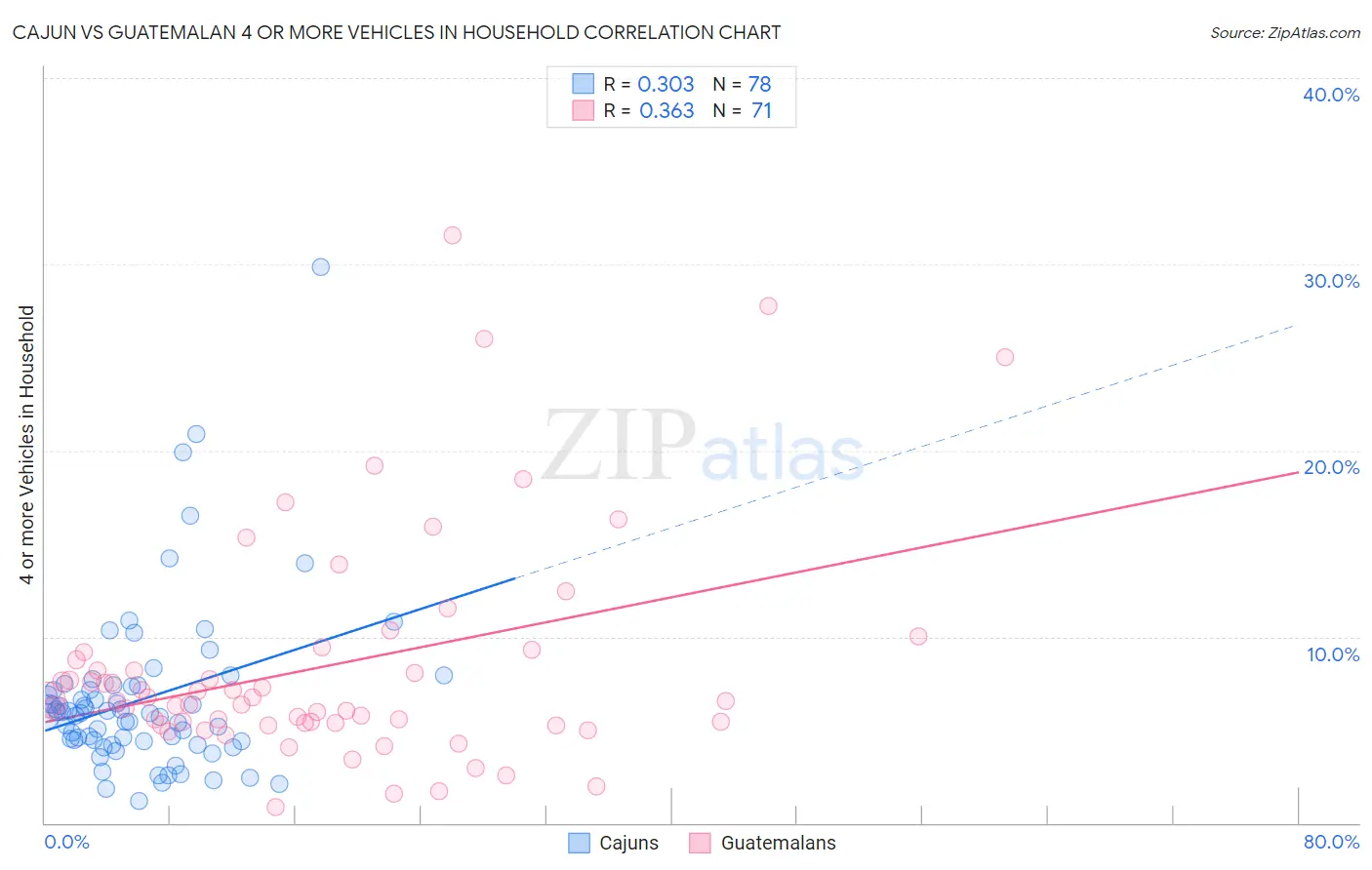 Cajun vs Guatemalan 4 or more Vehicles in Household