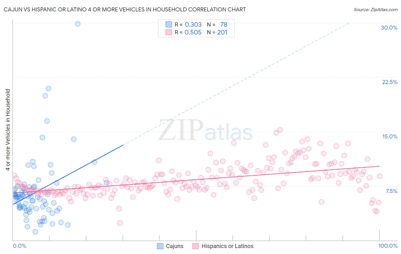 Cajun vs Hispanic or Latino 4 or more Vehicles in Household