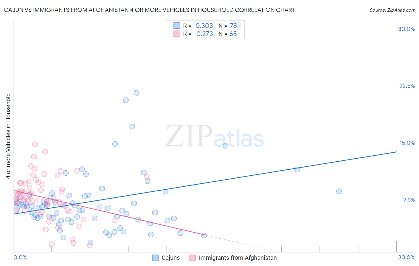 Cajun vs Immigrants from Afghanistan 4 or more Vehicles in Household