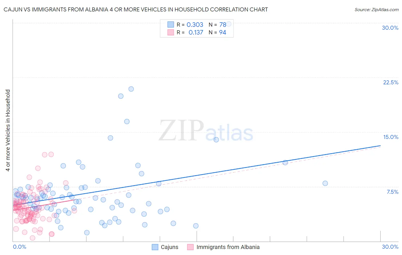 Cajun vs Immigrants from Albania 4 or more Vehicles in Household