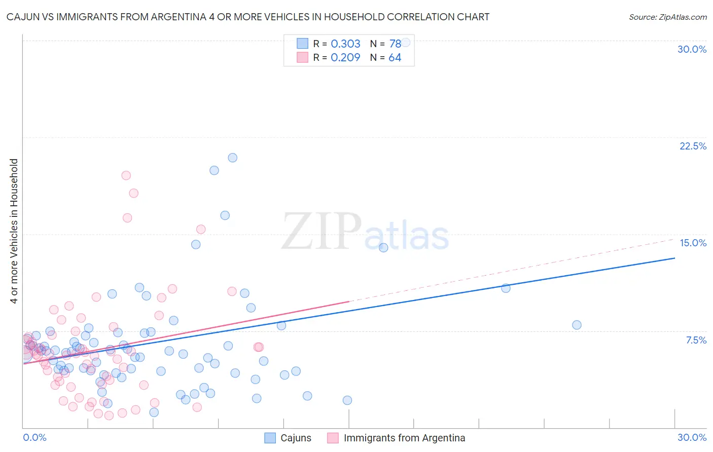 Cajun vs Immigrants from Argentina 4 or more Vehicles in Household