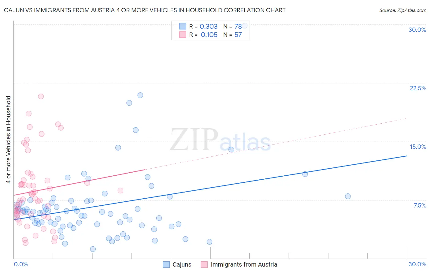 Cajun vs Immigrants from Austria 4 or more Vehicles in Household