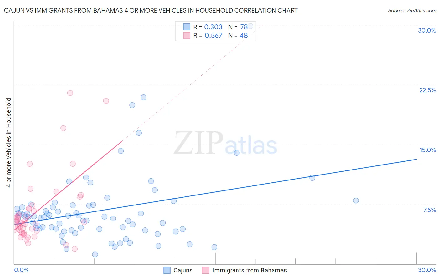 Cajun vs Immigrants from Bahamas 4 or more Vehicles in Household