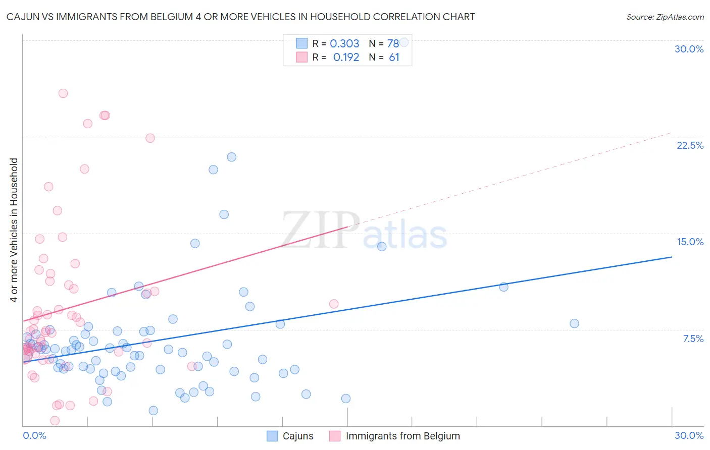 Cajun vs Immigrants from Belgium 4 or more Vehicles in Household