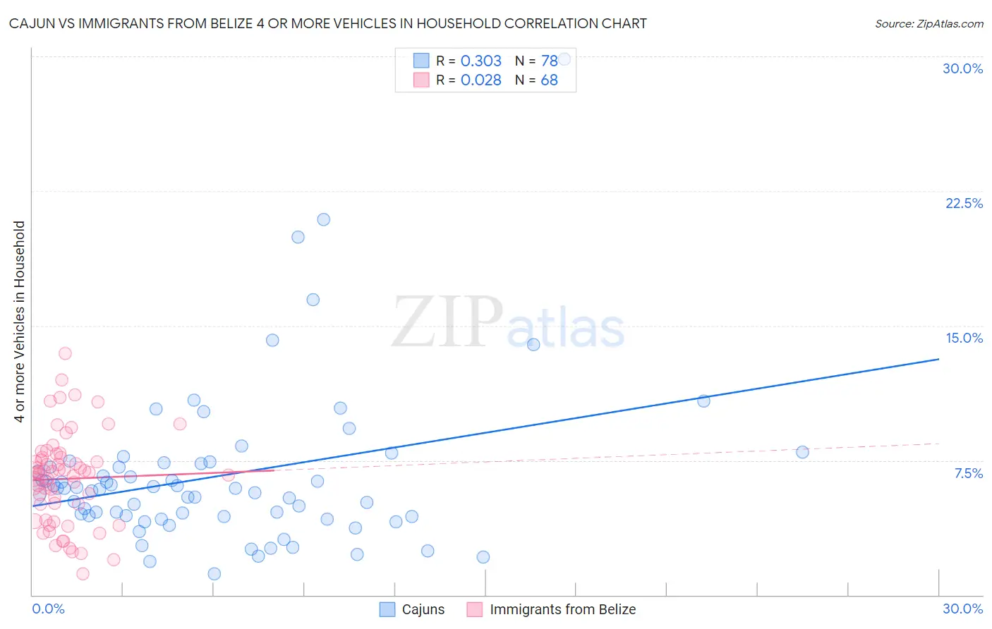 Cajun vs Immigrants from Belize 4 or more Vehicles in Household