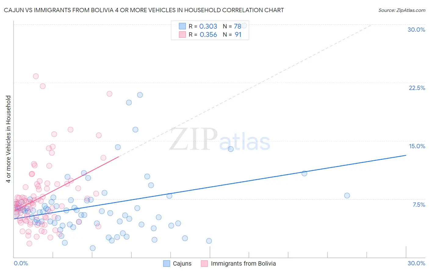 Cajun vs Immigrants from Bolivia 4 or more Vehicles in Household