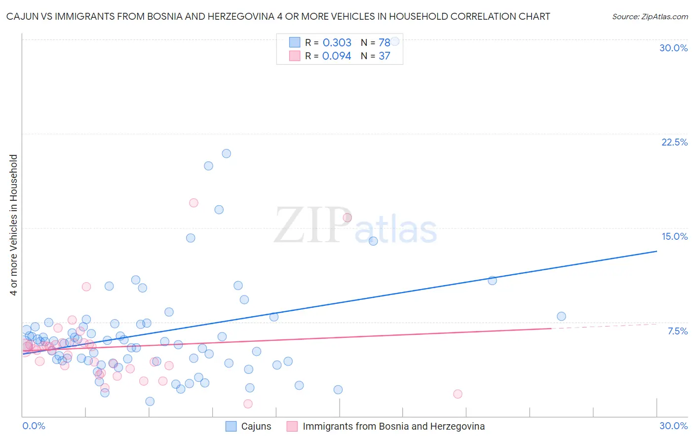 Cajun vs Immigrants from Bosnia and Herzegovina 4 or more Vehicles in Household