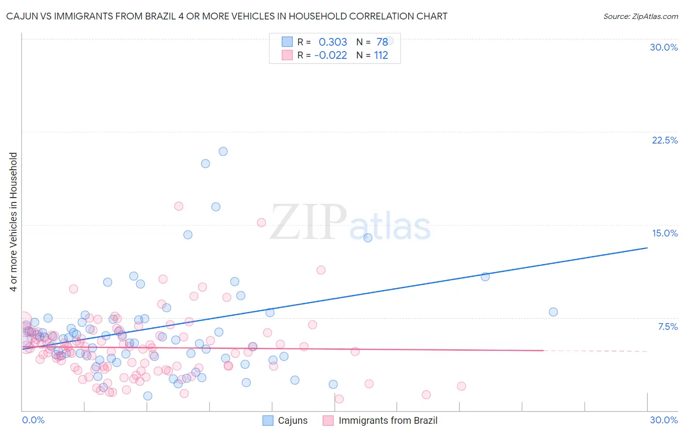 Cajun vs Immigrants from Brazil 4 or more Vehicles in Household