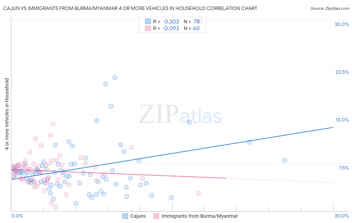 Cajun vs Immigrants from Burma/Myanmar 4 or more Vehicles in Household