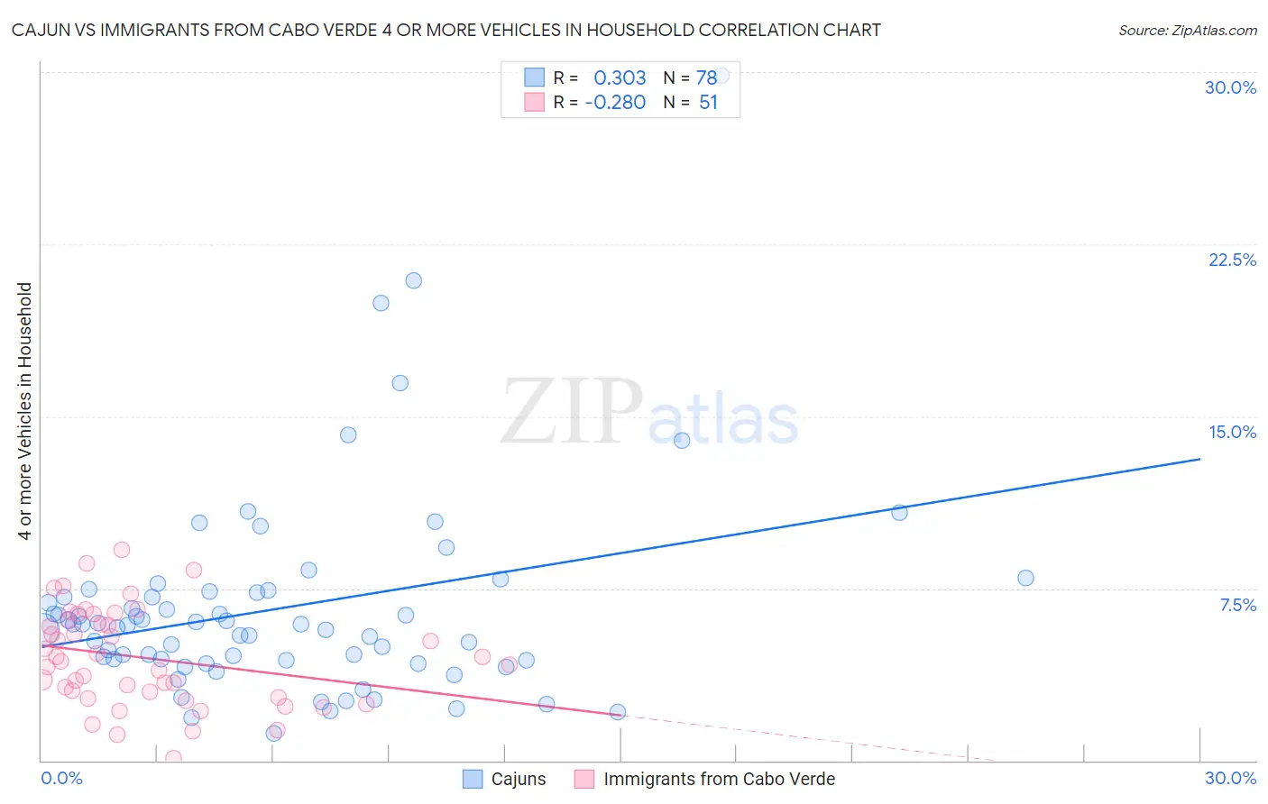 Cajun vs Immigrants from Cabo Verde 4 or more Vehicles in Household