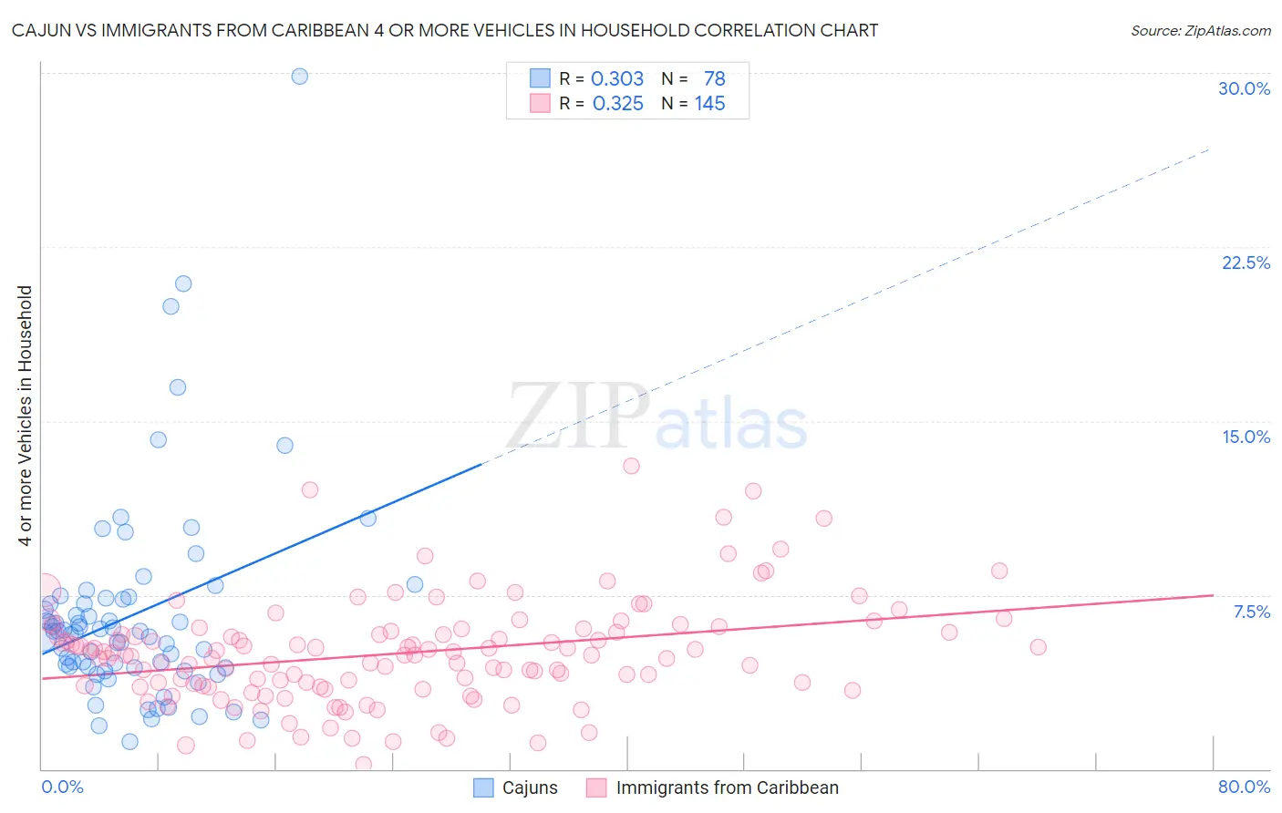 Cajun vs Immigrants from Caribbean 4 or more Vehicles in Household