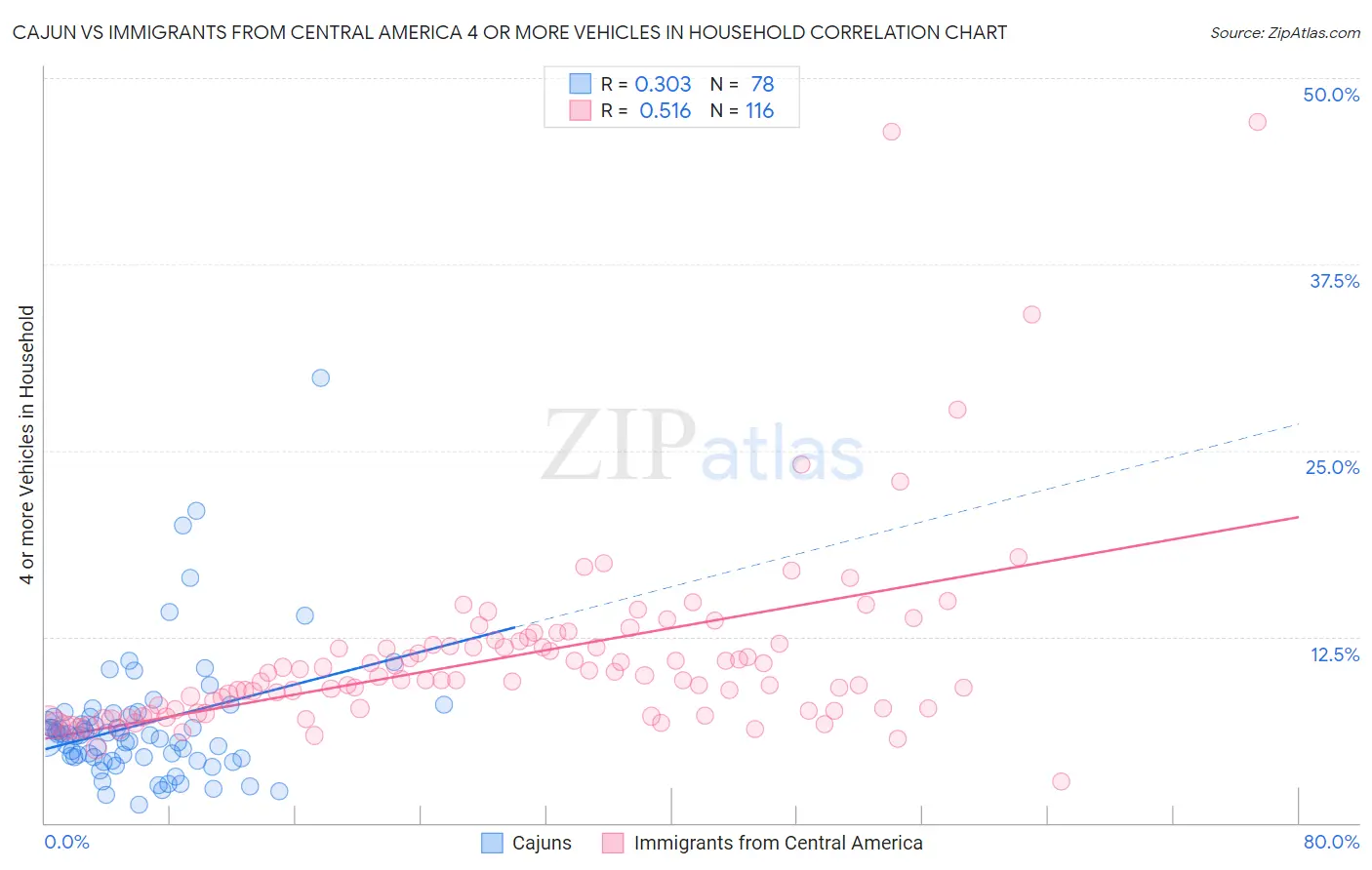 Cajun vs Immigrants from Central America 4 or more Vehicles in Household