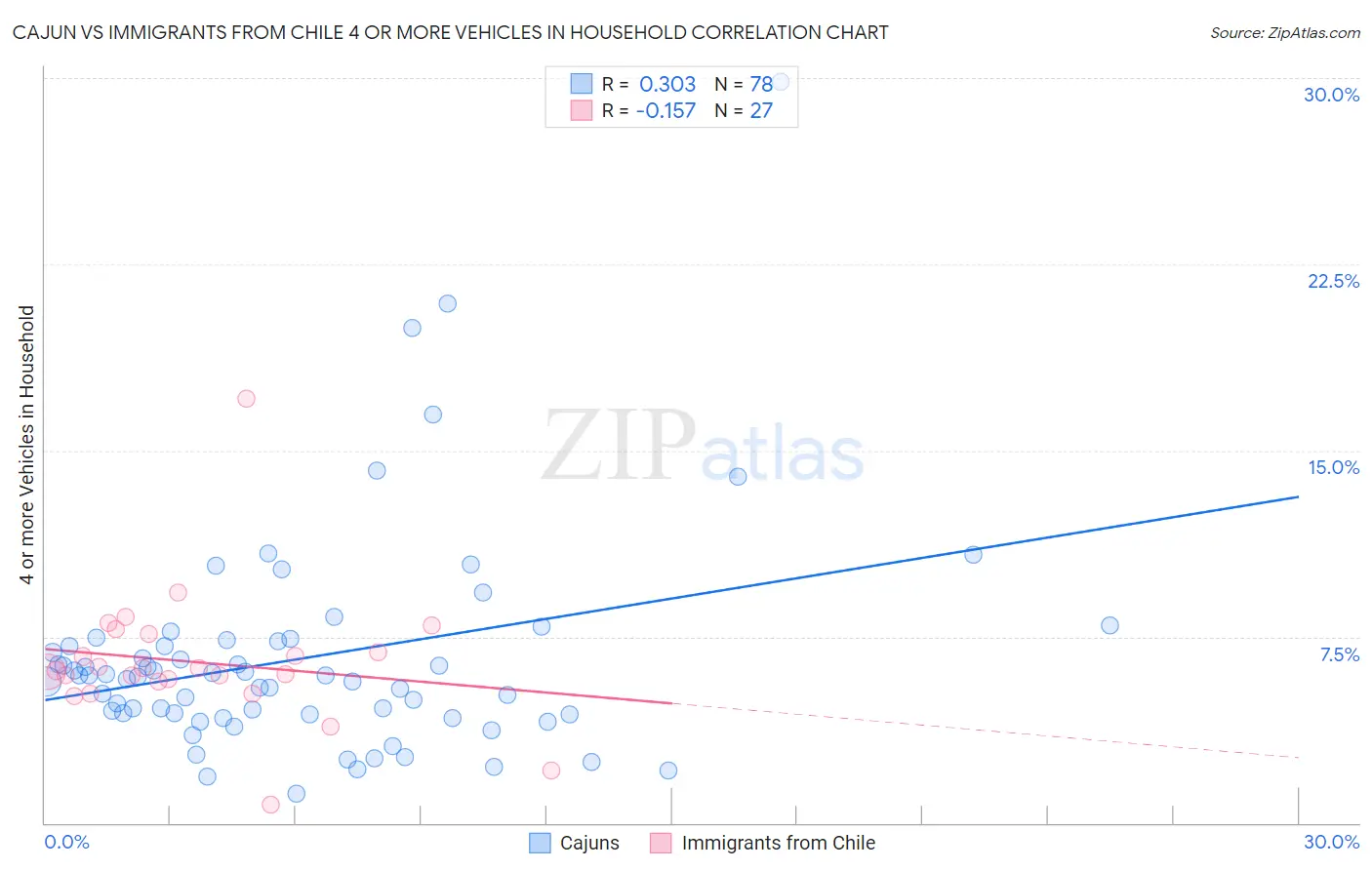 Cajun vs Immigrants from Chile 4 or more Vehicles in Household