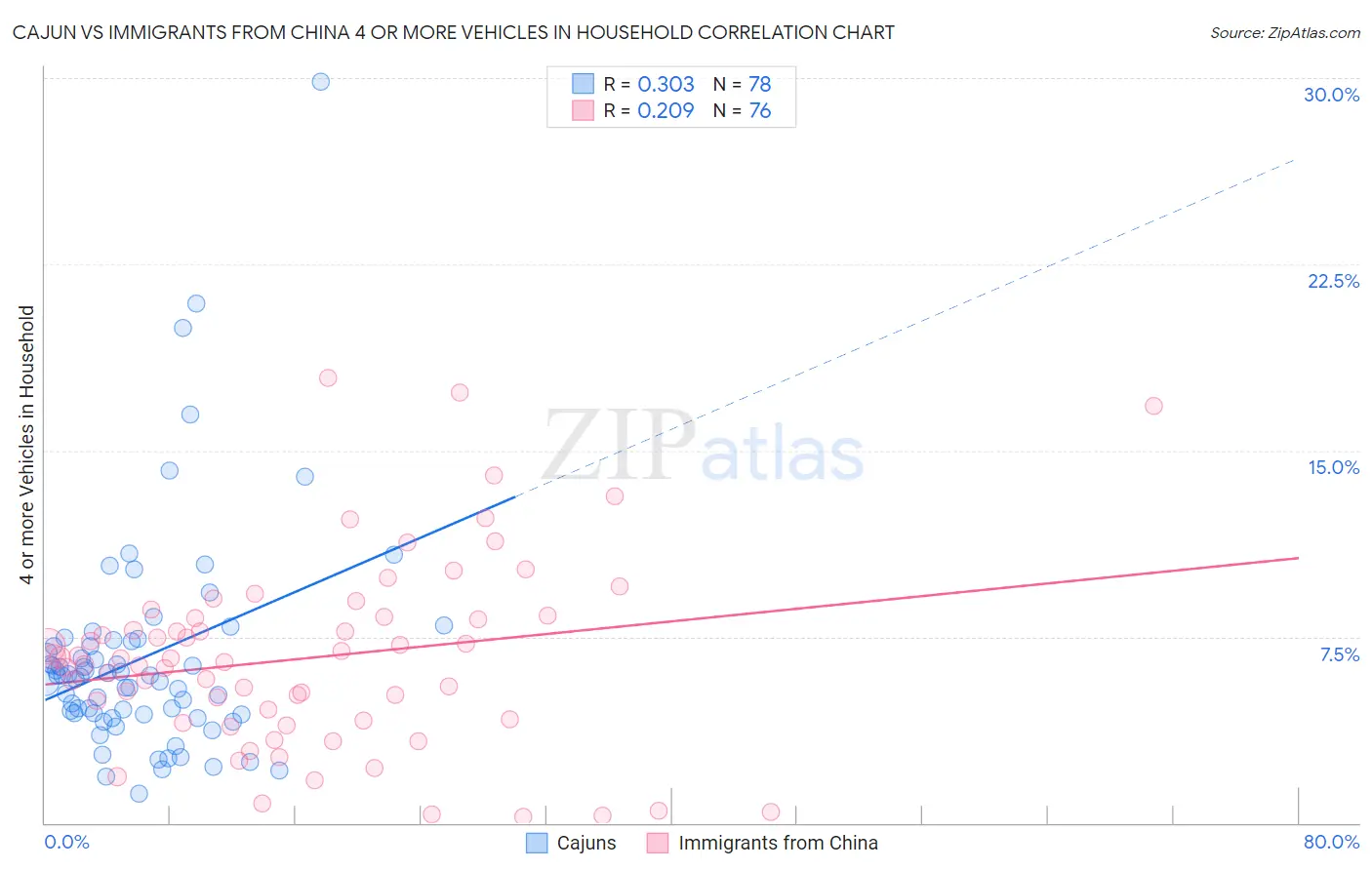 Cajun vs Immigrants from China 4 or more Vehicles in Household