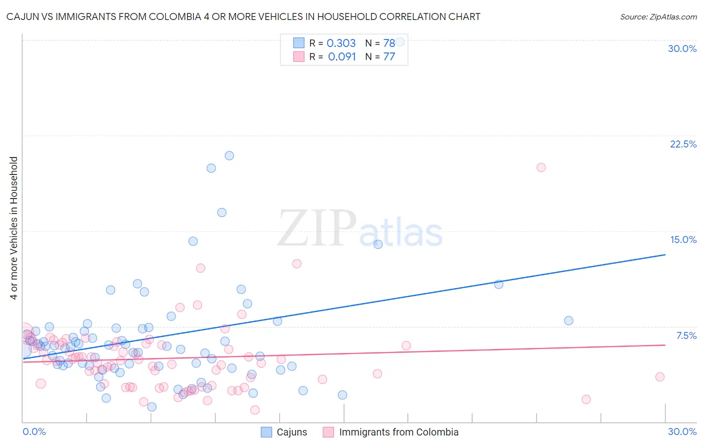 Cajun vs Immigrants from Colombia 4 or more Vehicles in Household