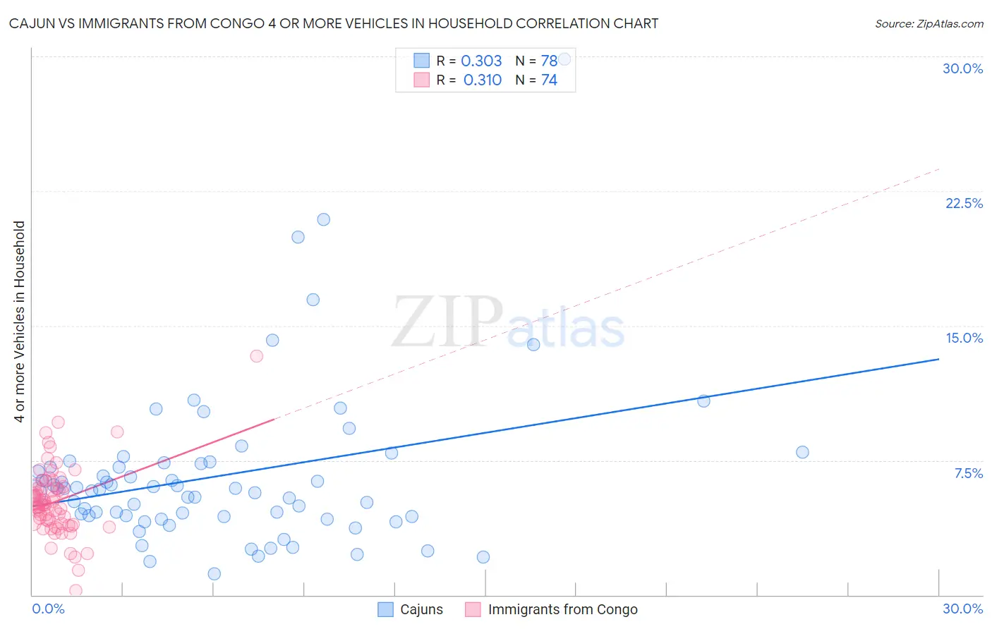 Cajun vs Immigrants from Congo 4 or more Vehicles in Household
