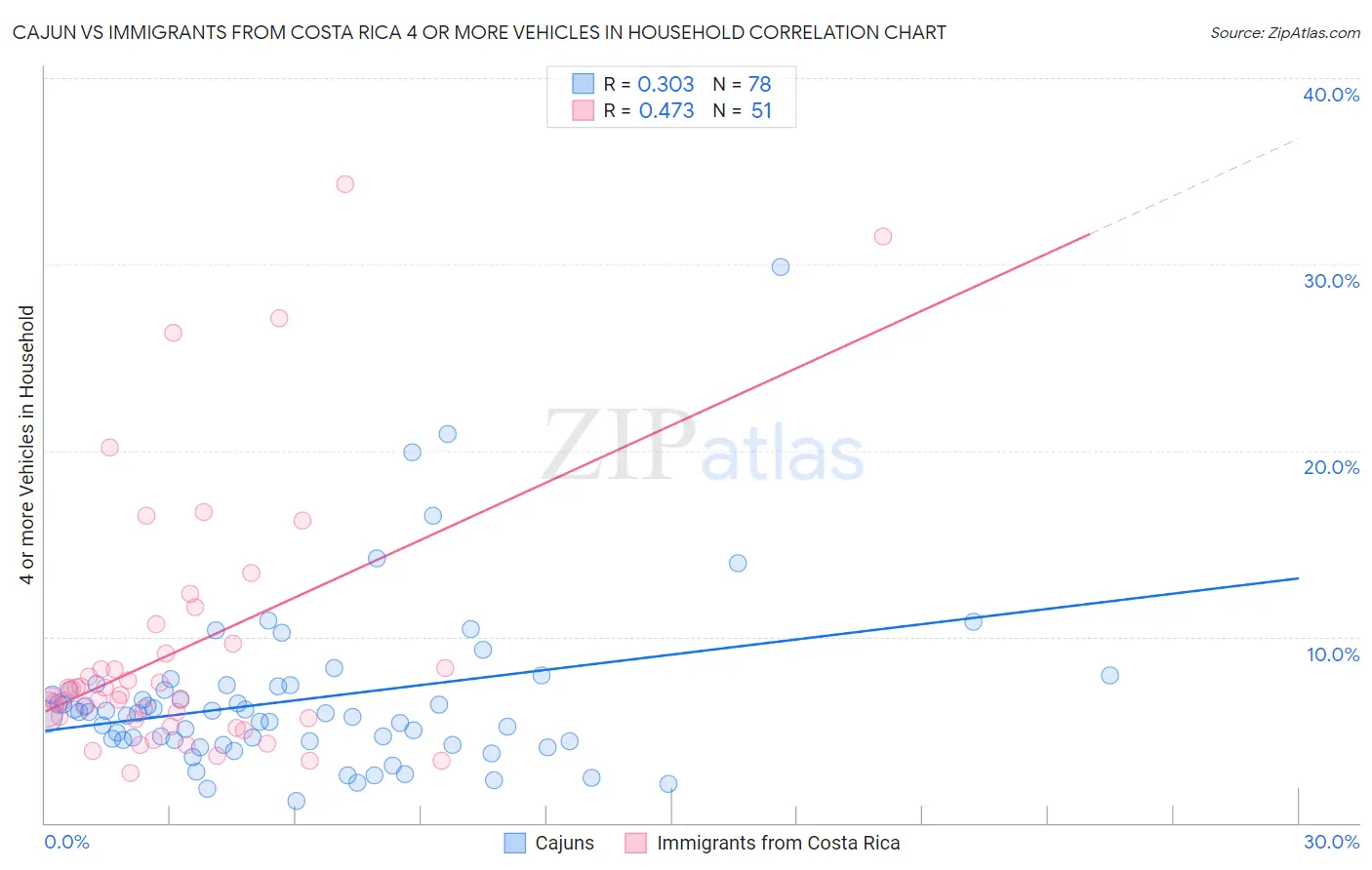 Cajun vs Immigrants from Costa Rica 4 or more Vehicles in Household