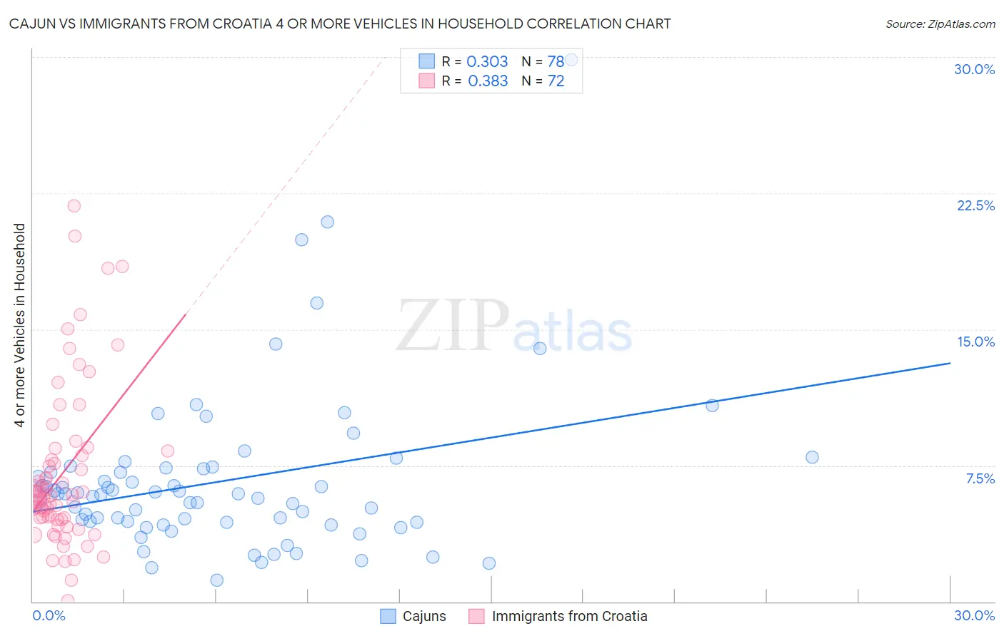 Cajun vs Immigrants from Croatia 4 or more Vehicles in Household