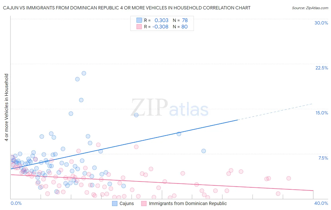 Cajun vs Immigrants from Dominican Republic 4 or more Vehicles in Household