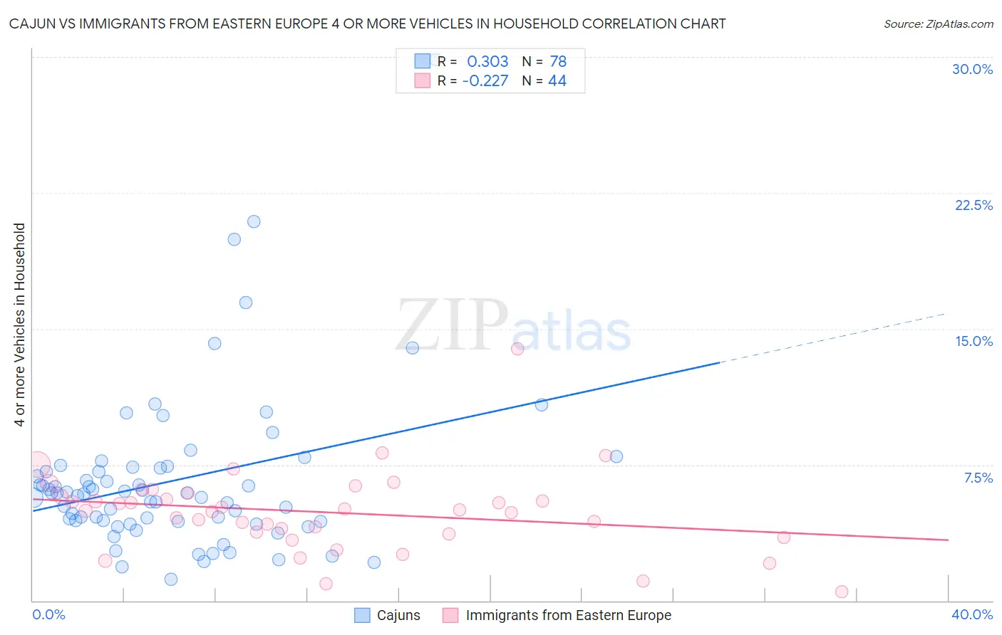 Cajun vs Immigrants from Eastern Europe 4 or more Vehicles in Household