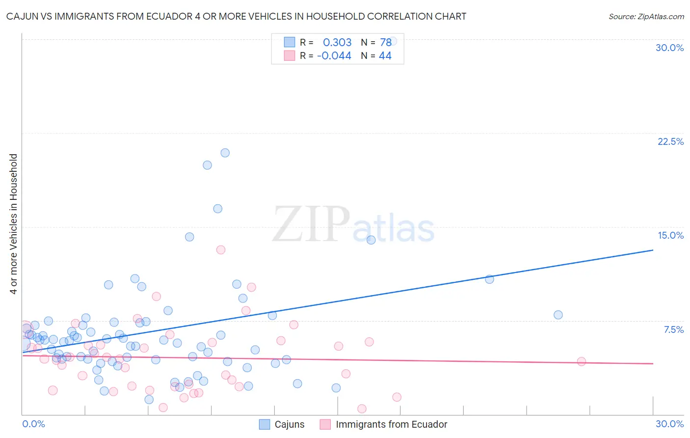 Cajun vs Immigrants from Ecuador 4 or more Vehicles in Household