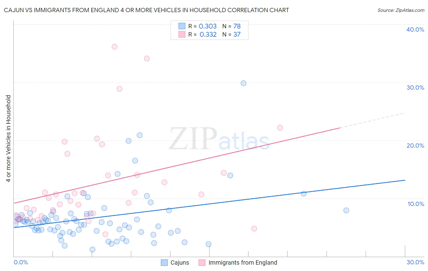 Cajun vs Immigrants from England 4 or more Vehicles in Household