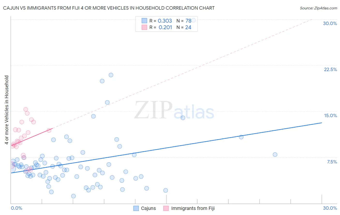 Cajun vs Immigrants from Fiji 4 or more Vehicles in Household