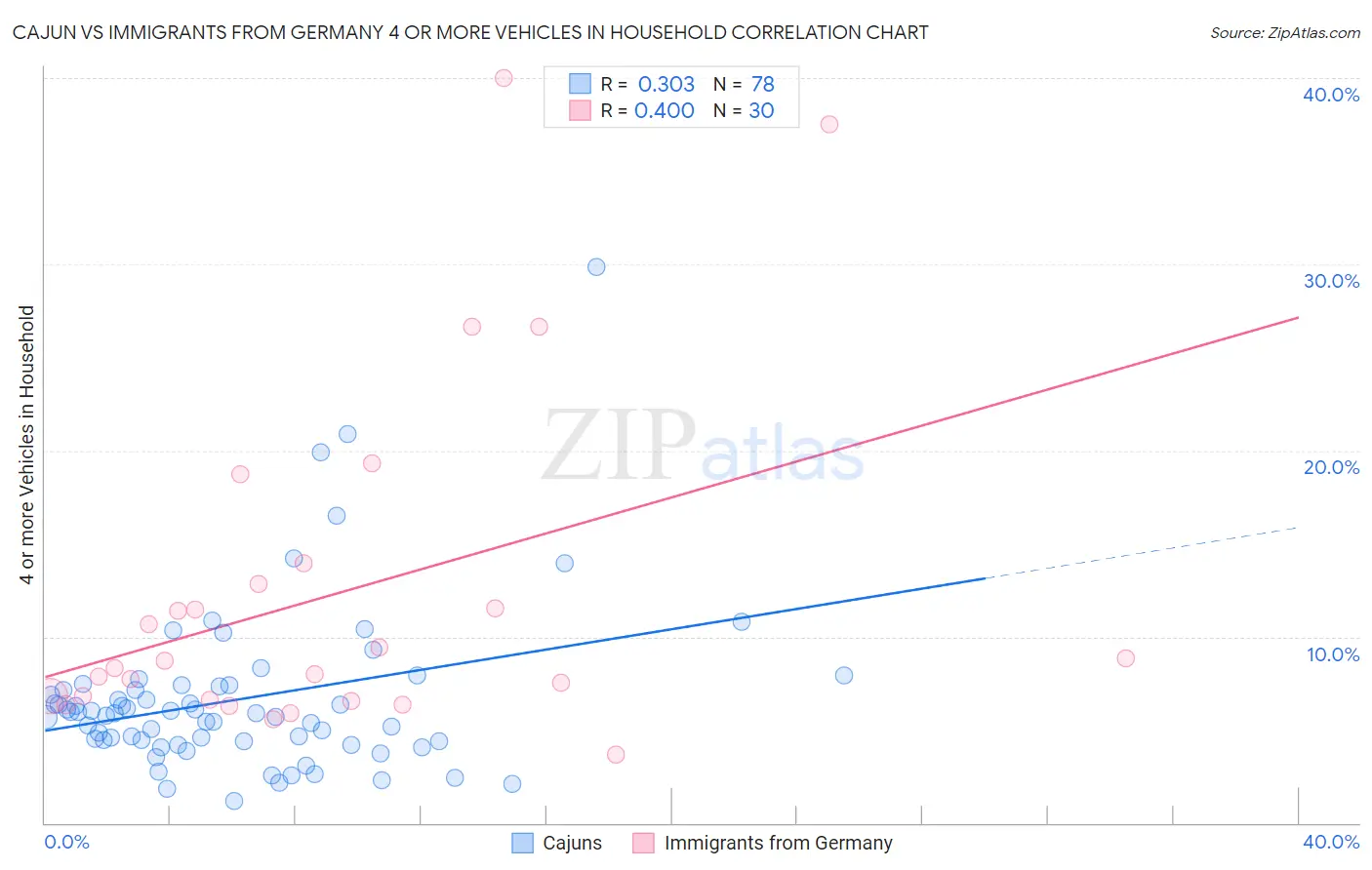 Cajun vs Immigrants from Germany 4 or more Vehicles in Household