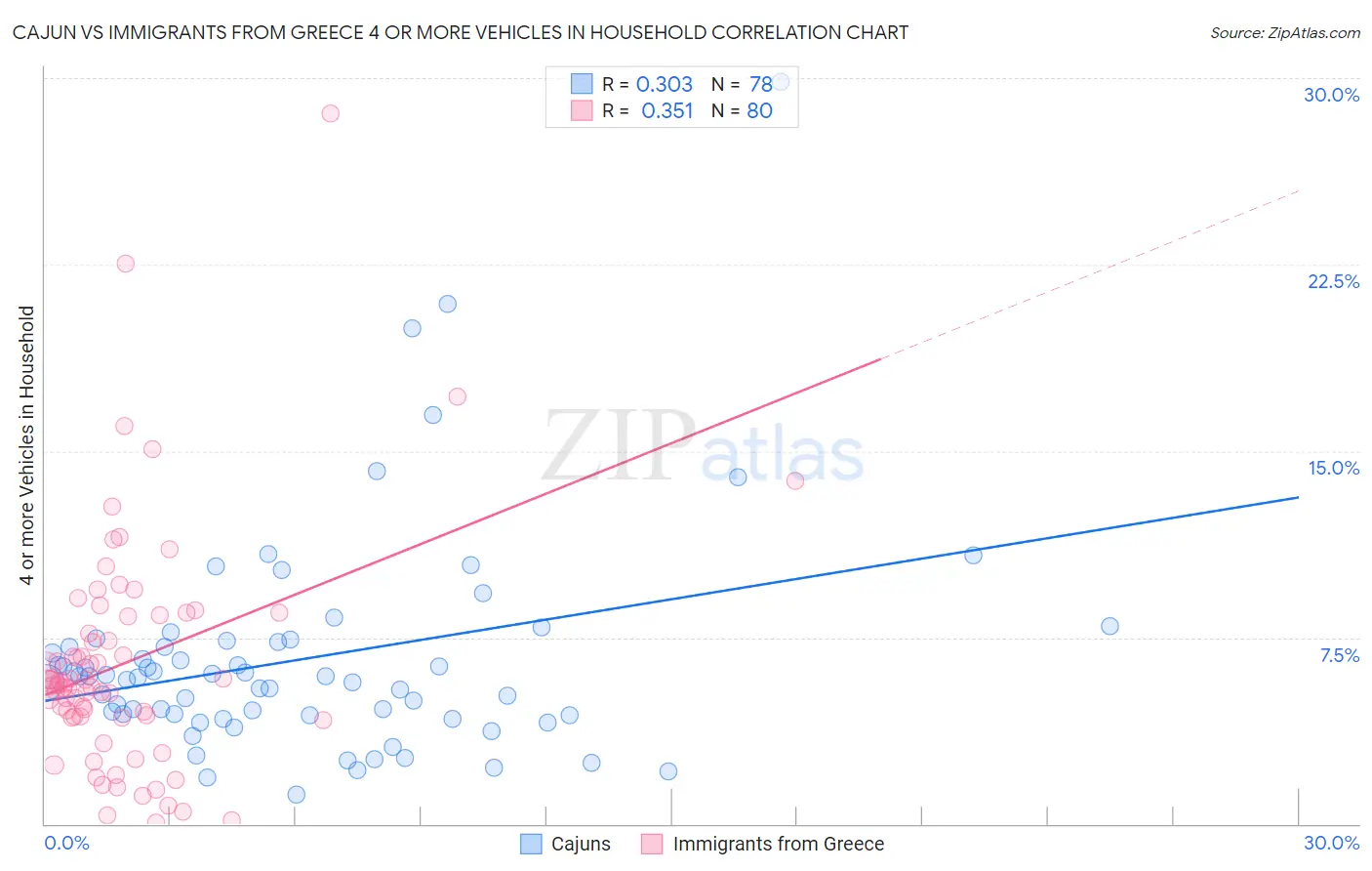Cajun vs Immigrants from Greece 4 or more Vehicles in Household