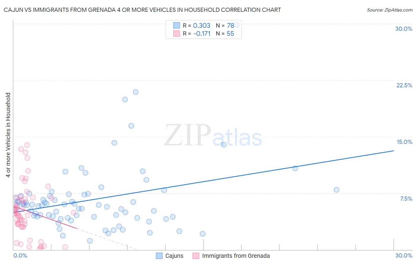 Cajun vs Immigrants from Grenada 4 or more Vehicles in Household