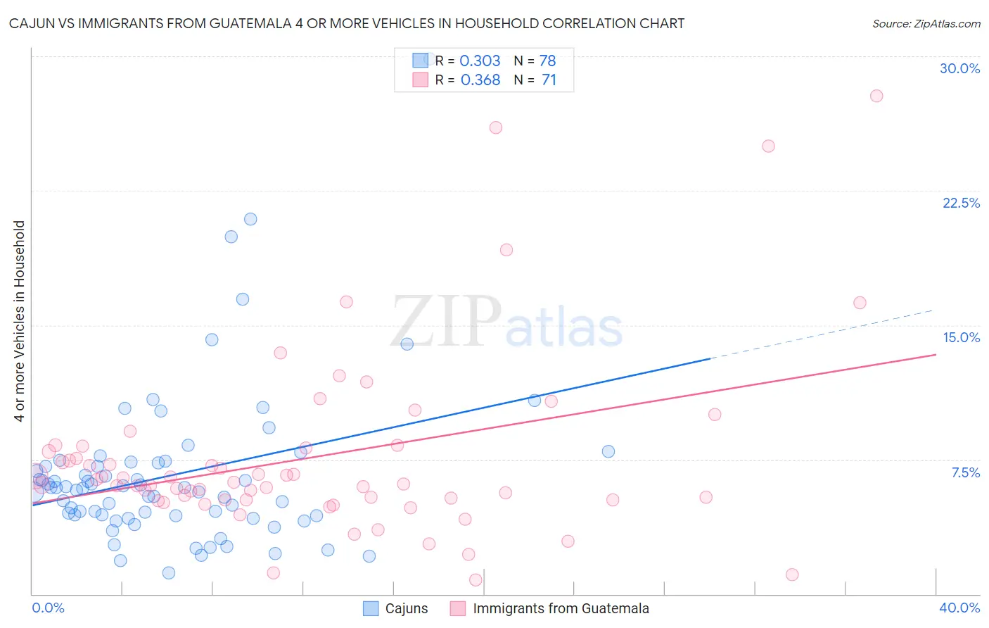 Cajun vs Immigrants from Guatemala 4 or more Vehicles in Household