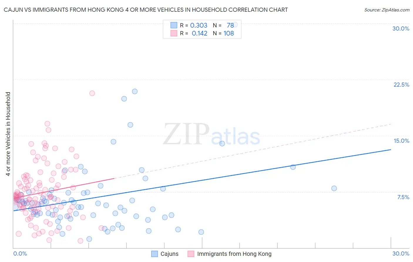 Cajun vs Immigrants from Hong Kong 4 or more Vehicles in Household